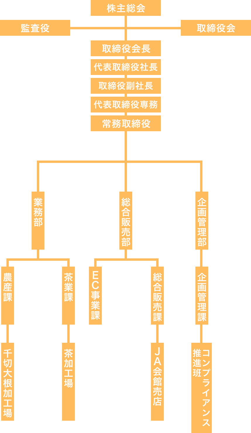 業務機構図