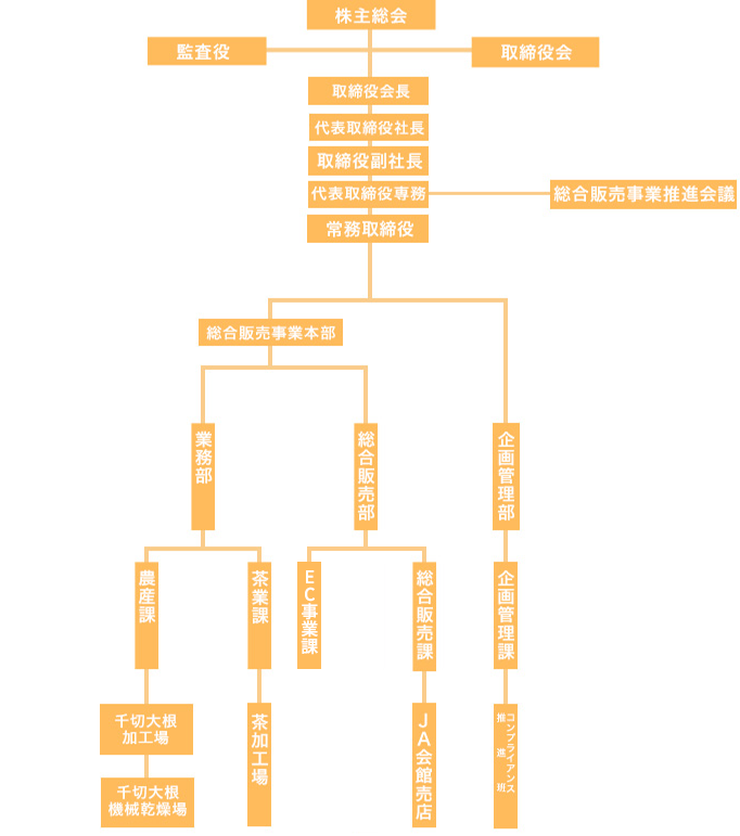 業務機構図