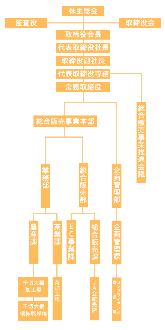 業務機構図